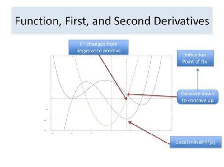 What does the second derivative graph tell you?