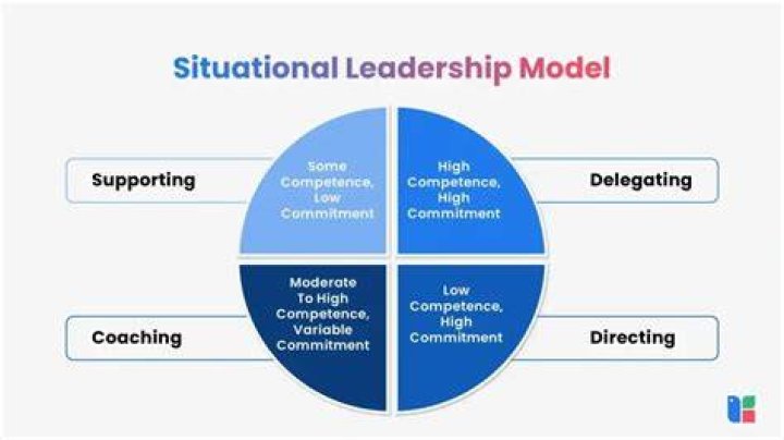 What does the situational approach tell us about leaders?