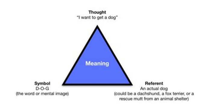 What does the triangle of meaning demonstrate?