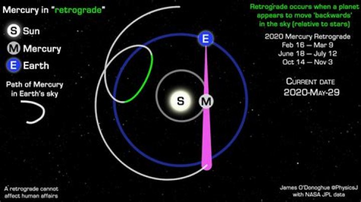 What does this Mercury retrograde mean?