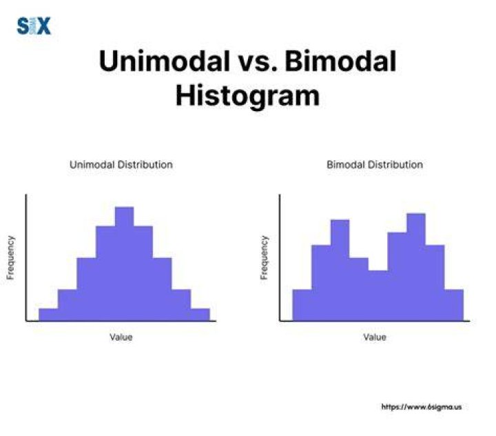What does unimodal and bimodal mean?