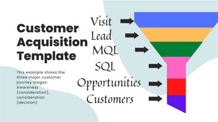 What elements should be included for an acquisition to be considered performance based?