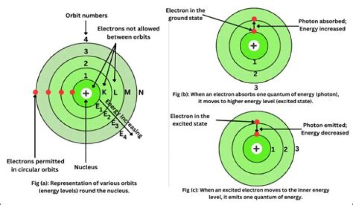 What force keeps an electron in orbit around the nucleus of an atom?
