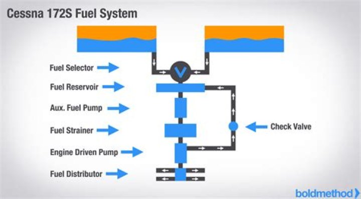 What fuel does a Cessna 172 use?
