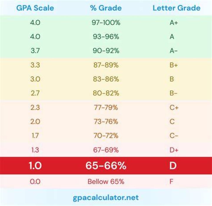 What GPA do you need for Johns Hopkins?