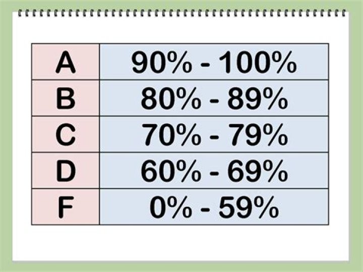 What grade is a 75 out of 100?