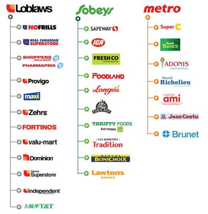 What grocery stores are Canadian?