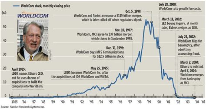 What happened to MCI WorldCom stock?