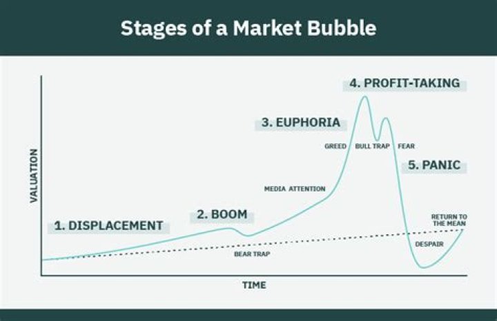 What happens after a stock market bubble?