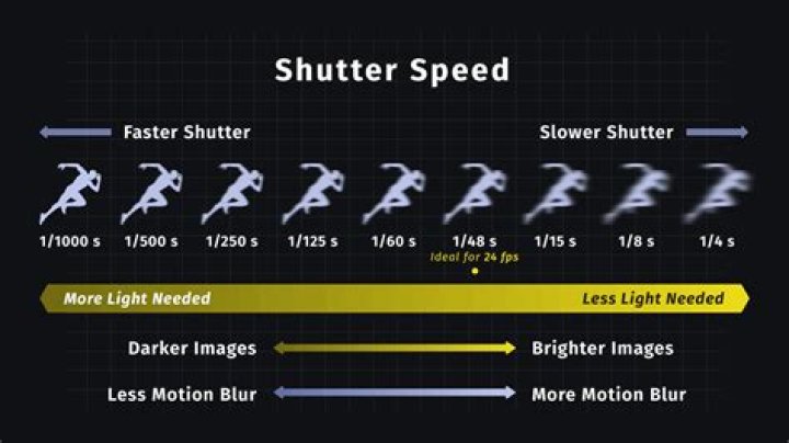 What happens if the shutter speed is slow?