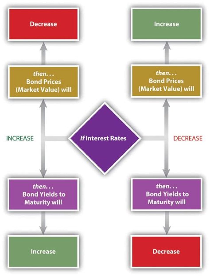 What happens to YTM when interest rates rise?