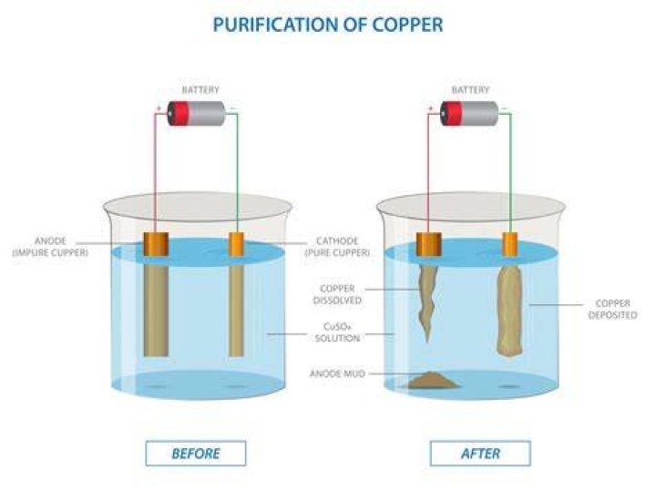 What happens when electric current is passed through copper sulphate solution?