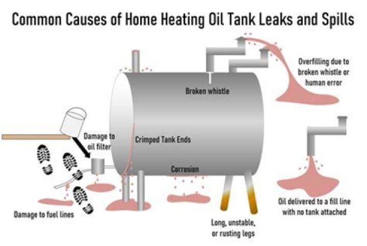 What happens when oil tank runs out?