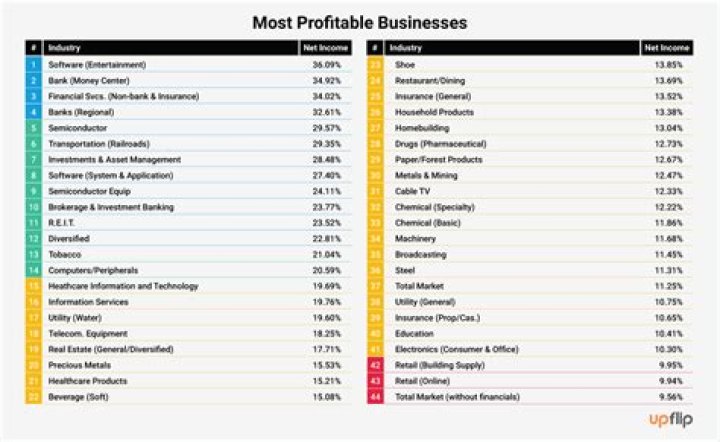 What industry has the most small businesses?