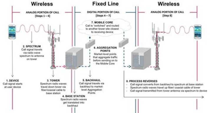 What interferes with mobile phone signals?