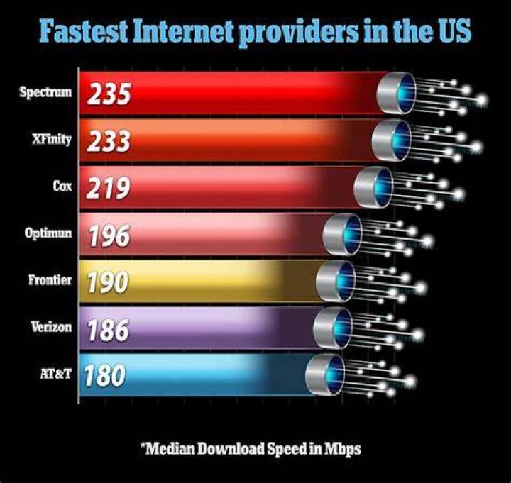 What Internet speeds does Charter offer?