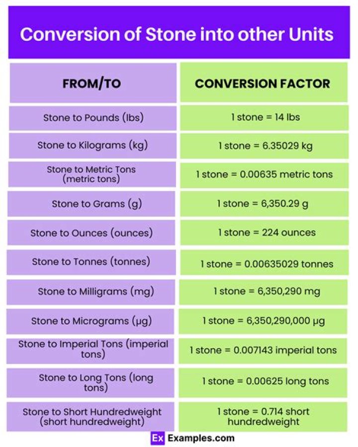What is 440 lbs in stones and pounds?