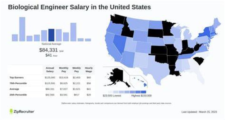 What is a biological engineer salary?