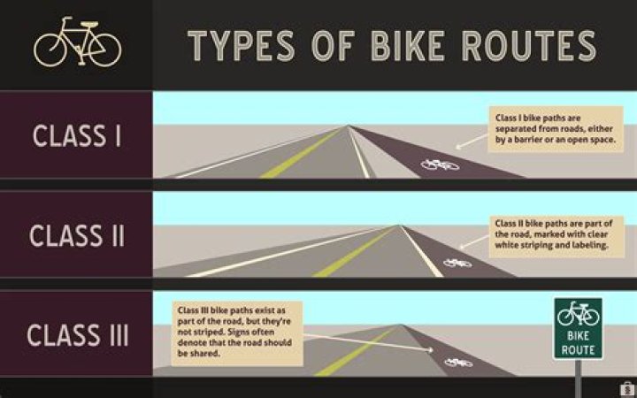 What is a Class 1 bike lane?