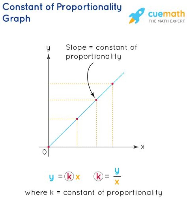 What is a constant of proportionality?