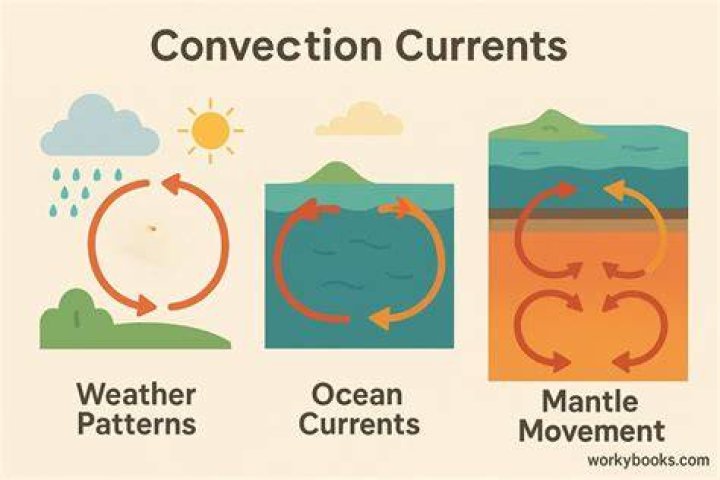 What is a convection current example?