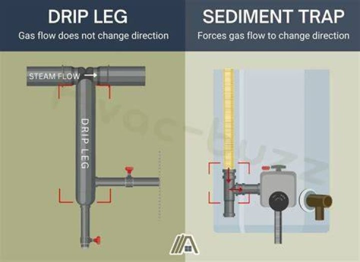 What is a dirt leg on a gas line?
