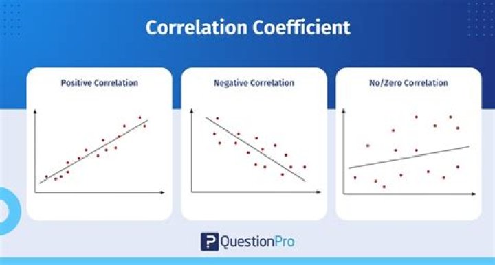 What is a example of correlation?