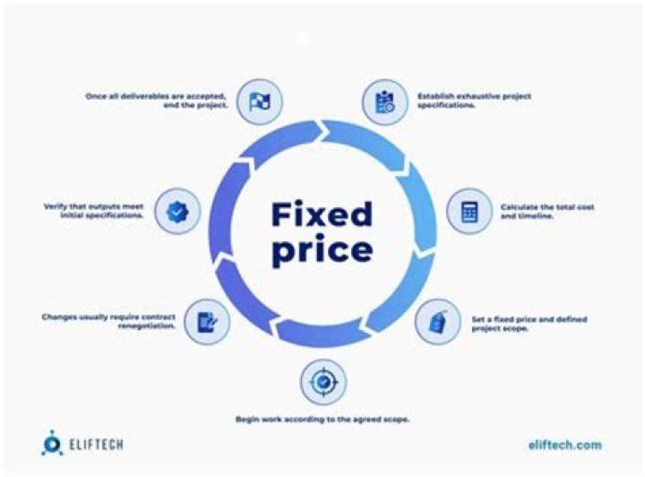 What is a fixed price project?