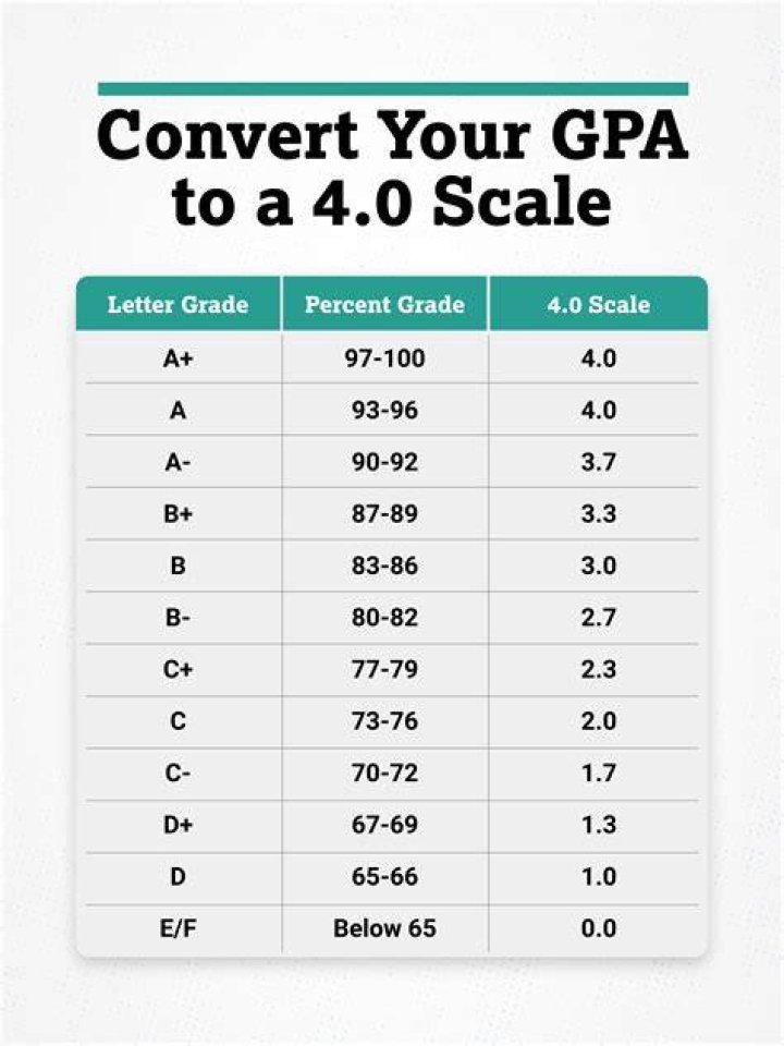 What is a good GPA for grad school?