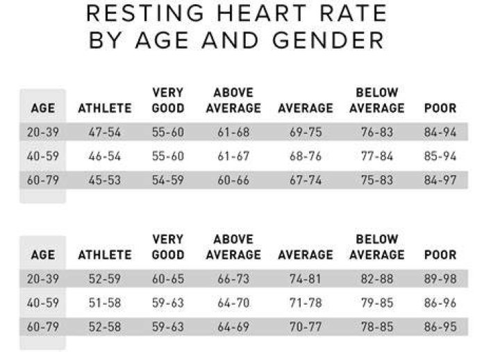 What is a good resting heart rate for 63 year old man?