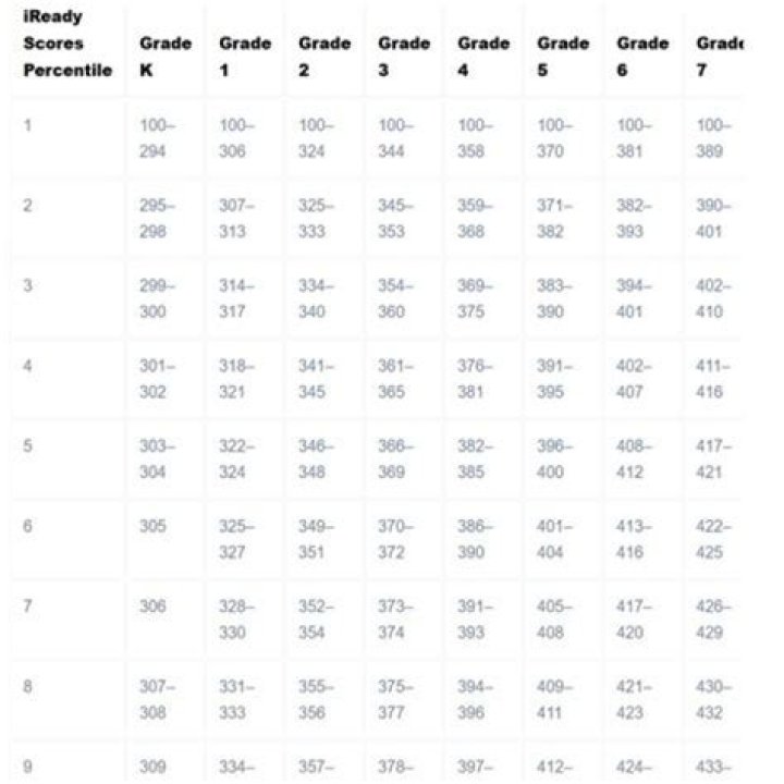 What is a good score on a 10 key test?
