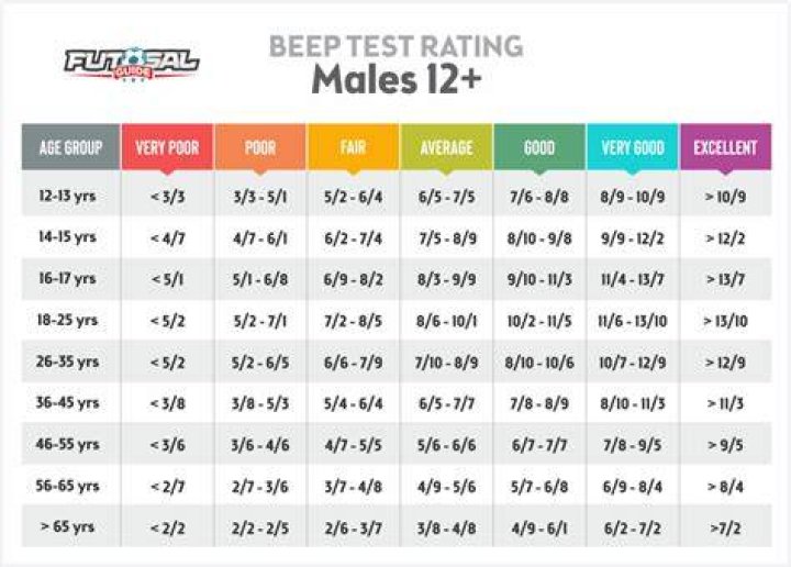 What is a good score on a beep test?