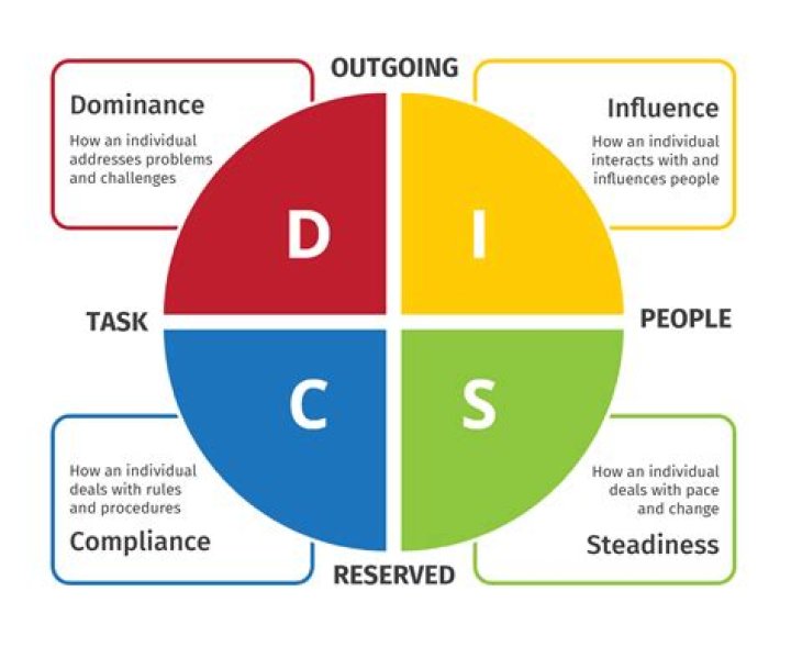 What is a high S personality?