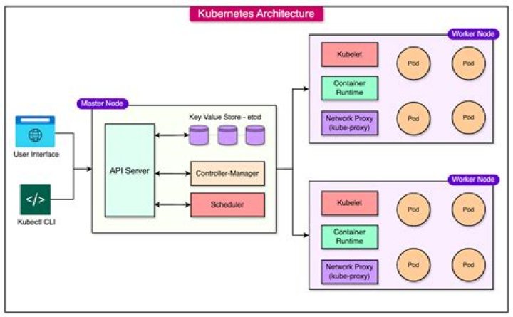 What is a Kubernetes resource?