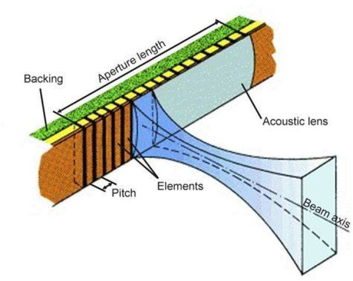What is a linear array transducer?