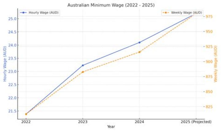 What is a livable wage in Australia?