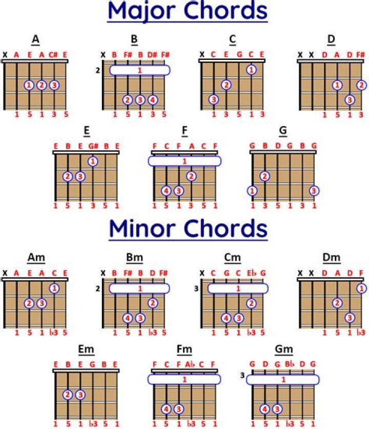 What is a major and minor chord?