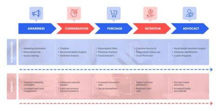 What is a marketing journey?