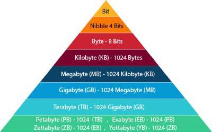 What is a megabyte of data?