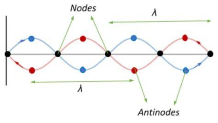 What is a node in a standing wave?