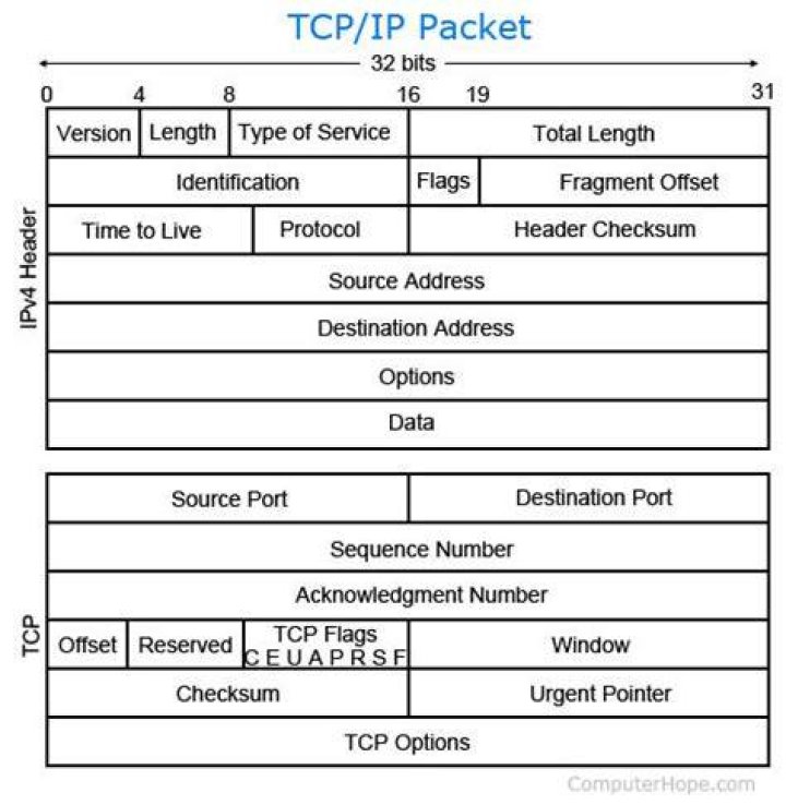 What is a packet Internet?