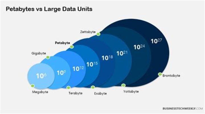 What is a petabyte of storage?