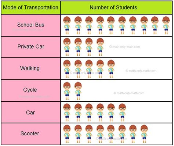What is a pictorial chart?