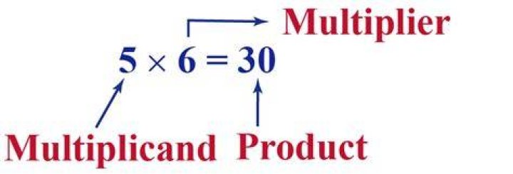 What is a product in algebra?