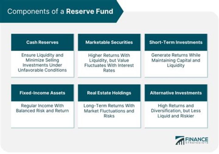 What is a reserve fund for condos?