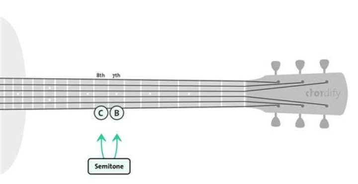 What is a semitone on guitar?
