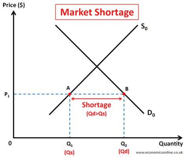 What is a shortage of money?