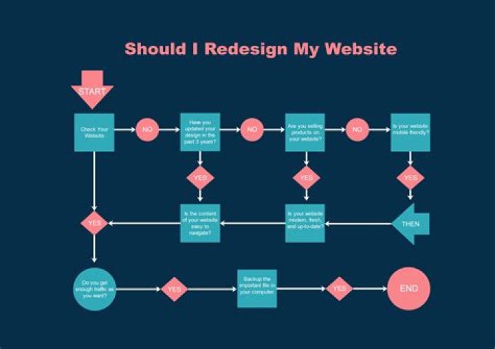 What is a template in Web design?
