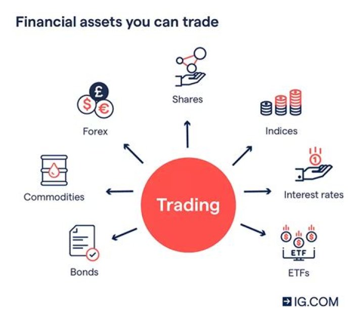 What is a trade in investing?