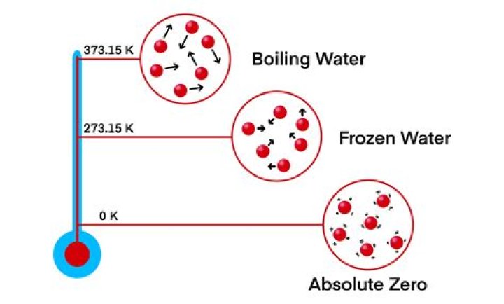 What is absolute zero and why is it called so?